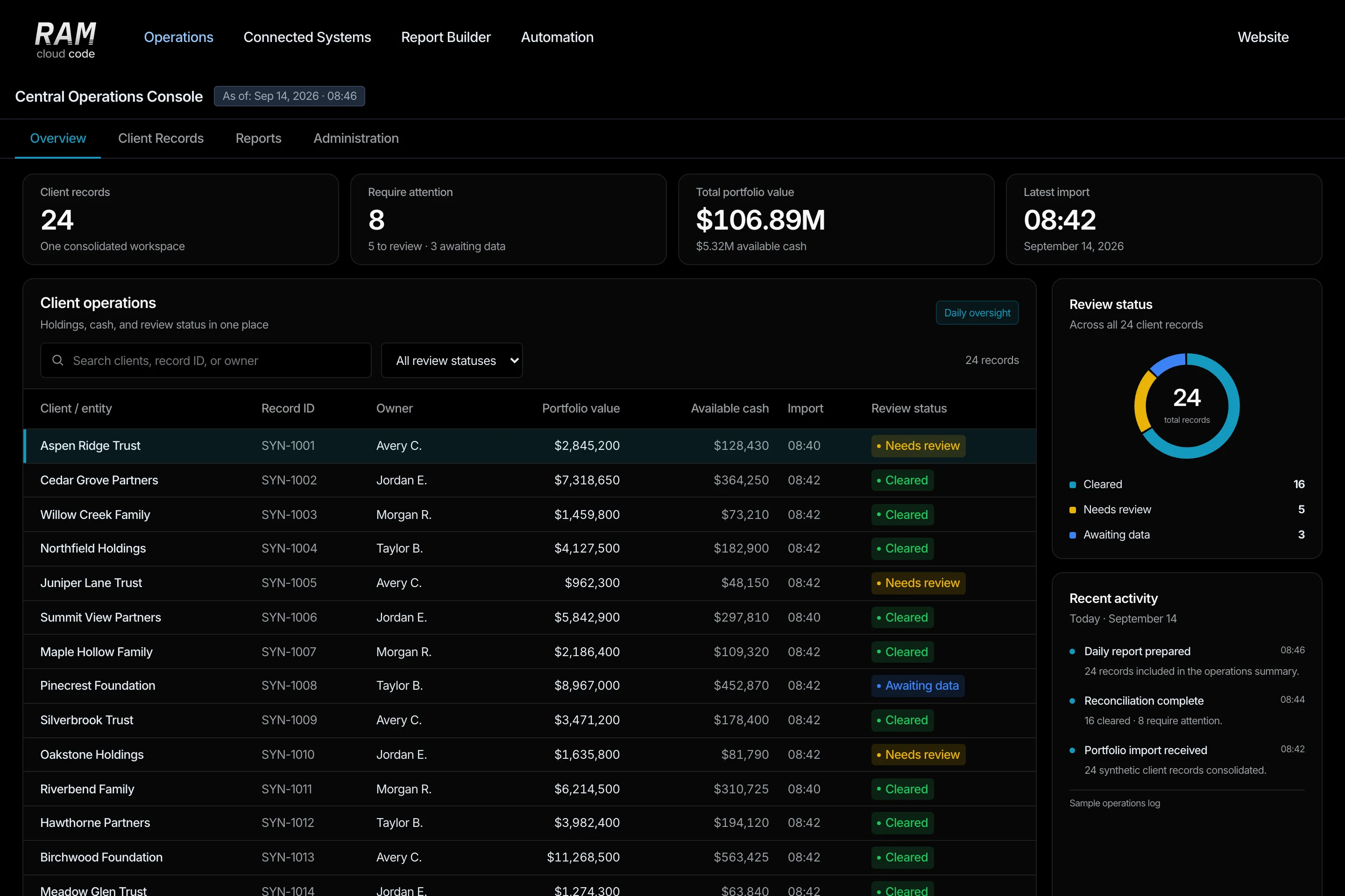Demonstration operations console with consolidated financial firm records, review statuses, reporting, and administration sections.